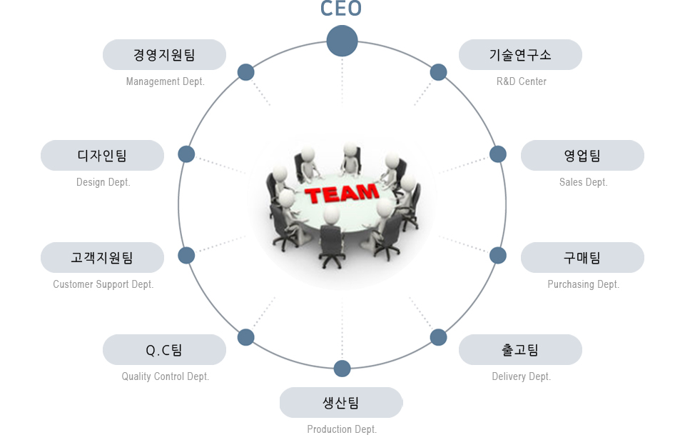 조직도